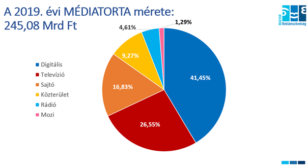 2019. évi médiatorta mérete 245,08 Mrd Ft
